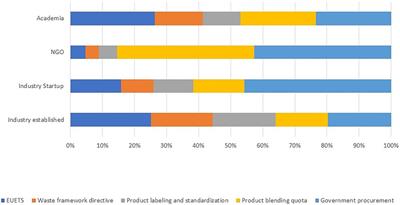 Push or Pull? Policy Barriers and Incentives to the Development and Deployment of CO2 Utilization, in Particular CO2 Mineralization